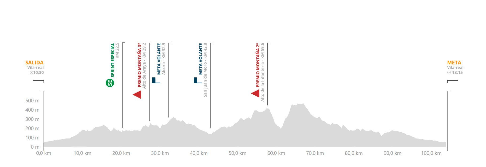 Trofeo-Victor-Cabedo-2019-Etapa-4-Perfil